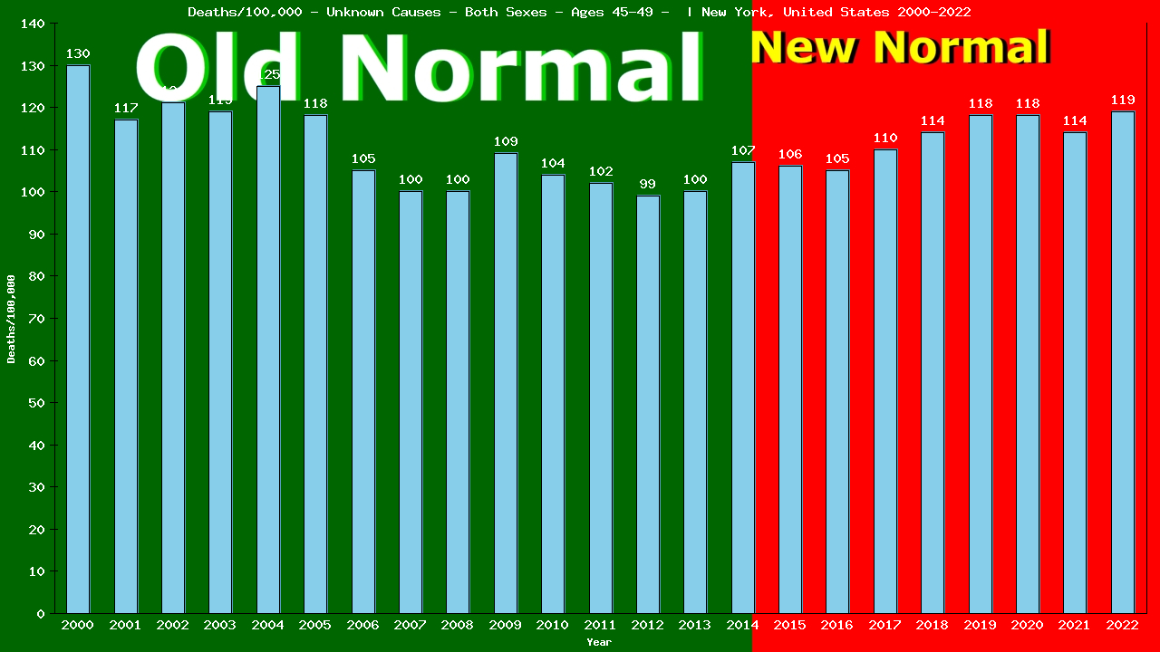 Graph showing Deaths/100,000 male 45-49 from Unknown Causes